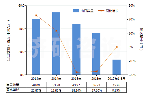 2013-2017年6月中國其他橡膠、塑料或再生皮革制外底的短統(tǒng)靴(HS64039199)出口量及增速統(tǒng)計